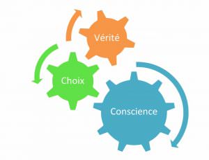 Vérité Choix Conscience